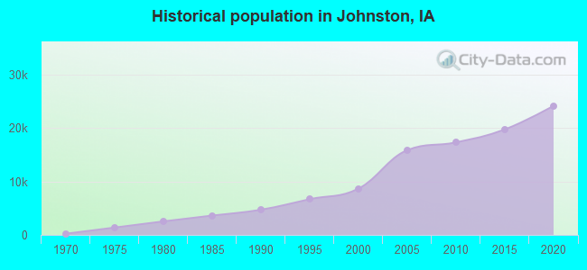 Historical population in Johnston, IA