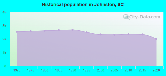 Historical population in Johnston, SC