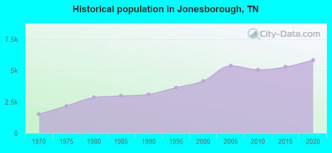 Historical population in Jonesborough, TN