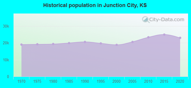 Historical population in Junction City, KS