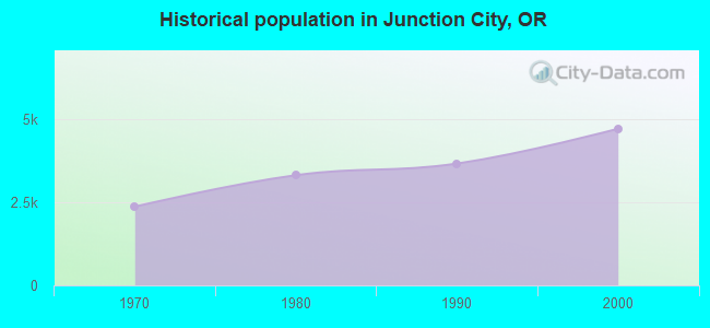 Historical population in Junction City, OR