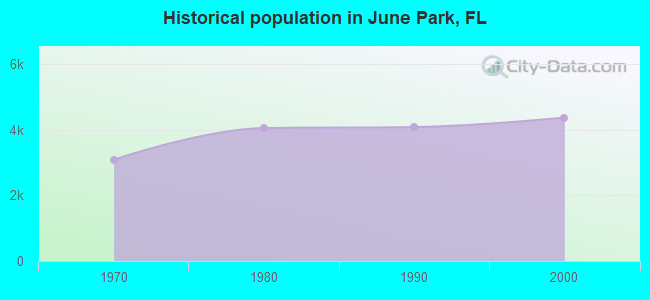 Historical population in June Park, FL