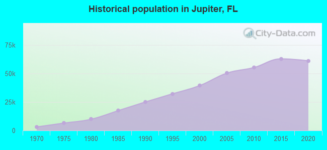 Historical population in Jupiter, FL