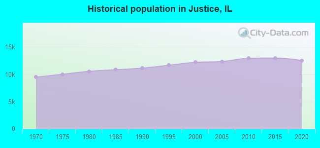 Historical population in Justice, IL