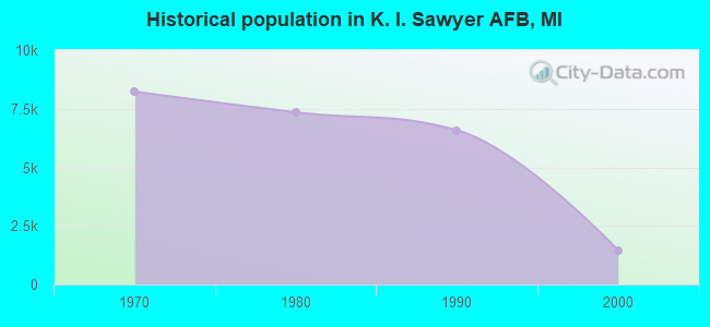 Historical population in K. I. Sawyer AFB, MI