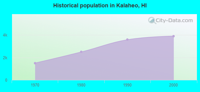 Historical population in Kalaheo, HI