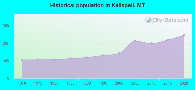 Historical population in Kalispell, MT