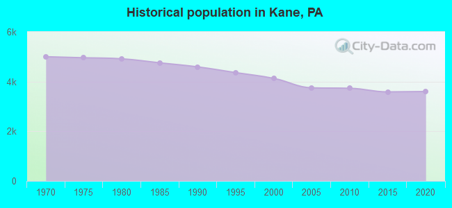 Historical population in Kane, PA