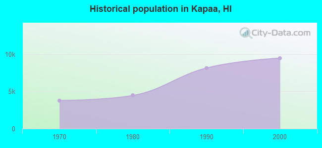 Historical population in Kapaa, HI