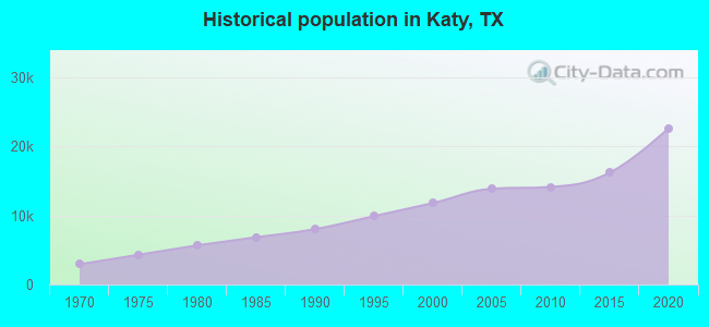 Historical population in Katy, TX