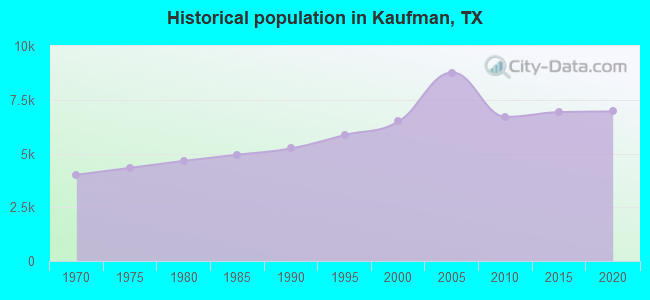Historical population in Kaufman, TX