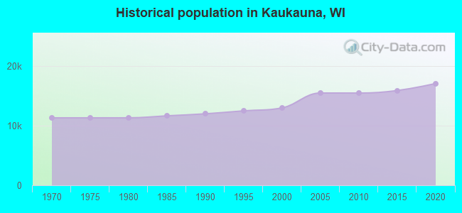 Historical population in Kaukauna, WI