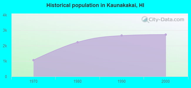 Historical population in Kaunakakai, HI
