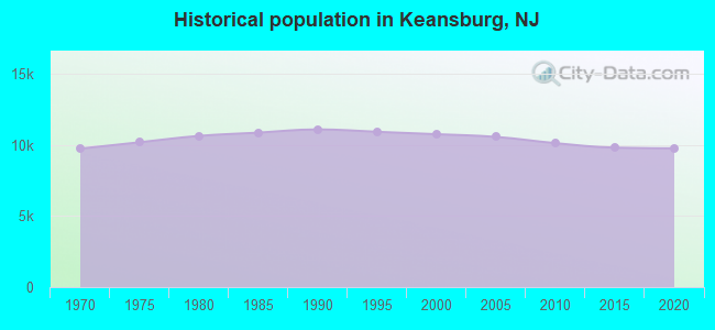 Historical population in Keansburg, NJ