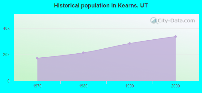 Historical population in Kearns, UT