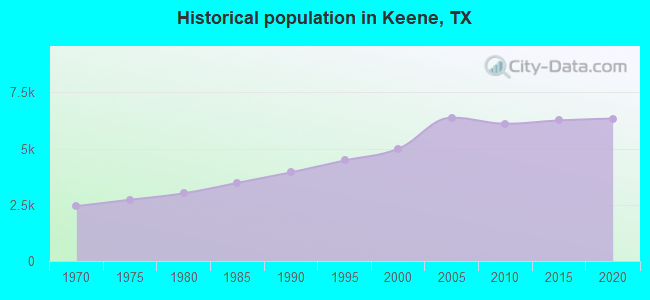 Historical population in Keene, TX