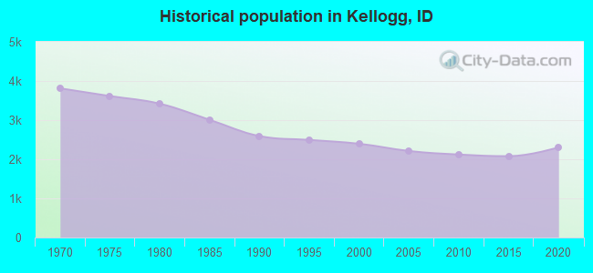 Historical population in Kellogg, ID