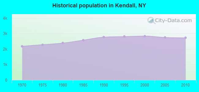 Historical population in Kendall, NY