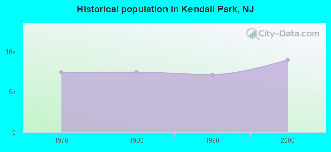 Historical population in Kendall Park, NJ