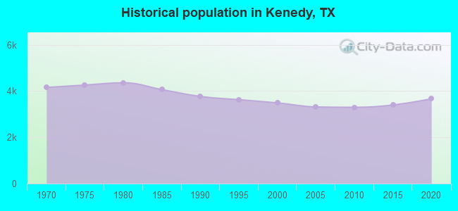 Historical population in Kenedy, TX