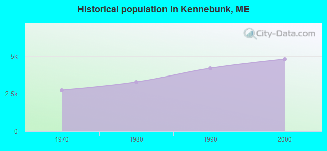 Historical population in Kennebunk, ME