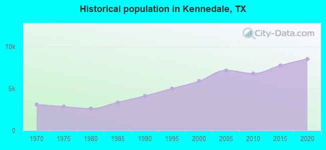 Historical population in Kennedale, TX