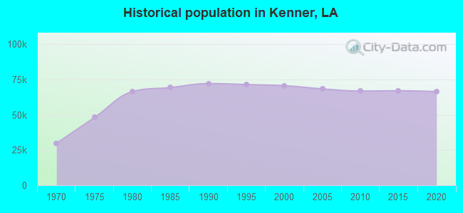 Historical population in Kenner, LA