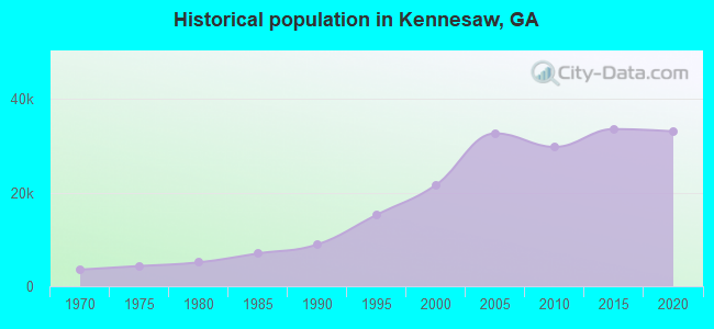 Historical population in Kennesaw, GA