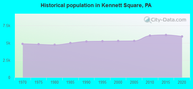 Historical population in Kennett Square, PA