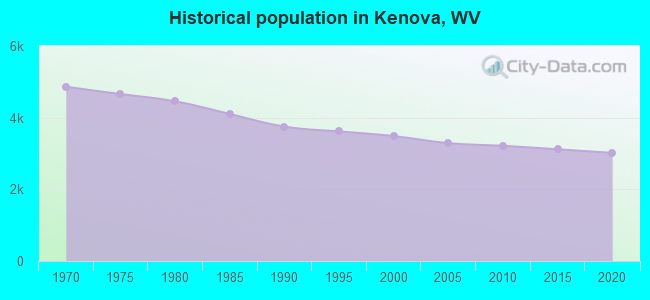 Historical population in Kenova, WV