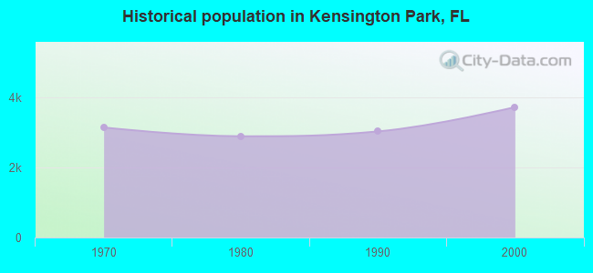 Historical population in Kensington Park, FL