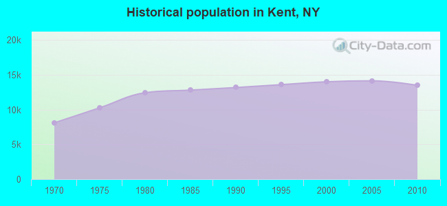 Historical population in Kent, NY