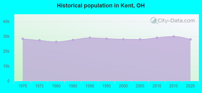 Historical population in Kent, OH
