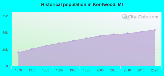 Historical population in Kentwood, MI