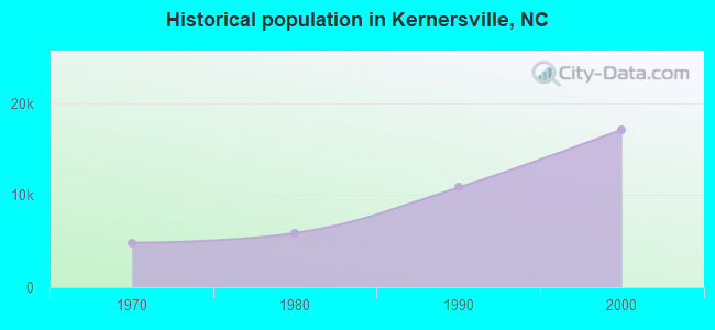 Historical population in Kernersville, NC