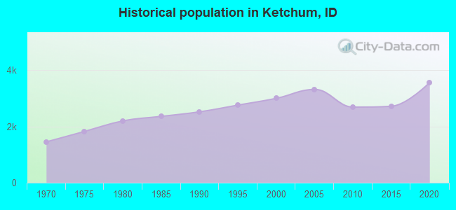 Historical population in Ketchum, ID