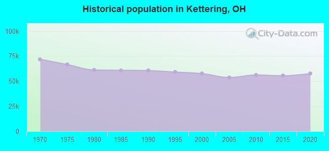 Historical population in Kettering, OH