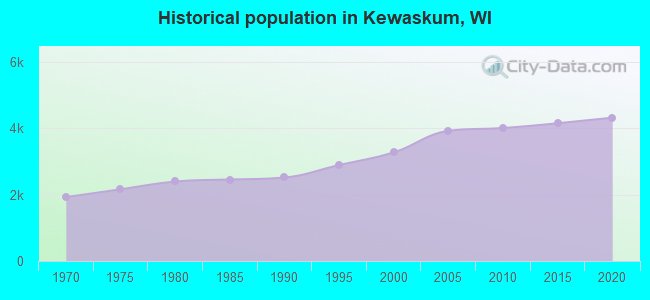Historical population in Kewaskum, WI