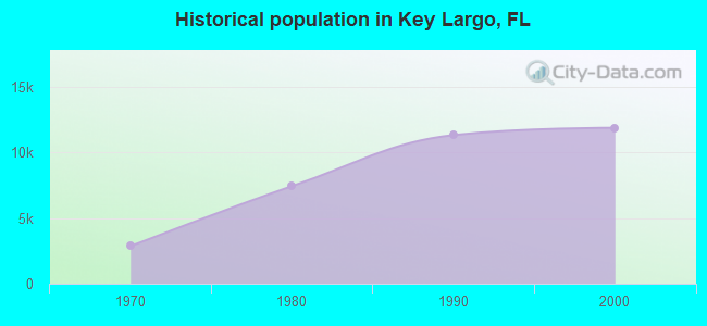 Historical population in Key Largo, FL