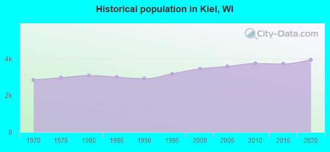Historical population in Kiel, WI