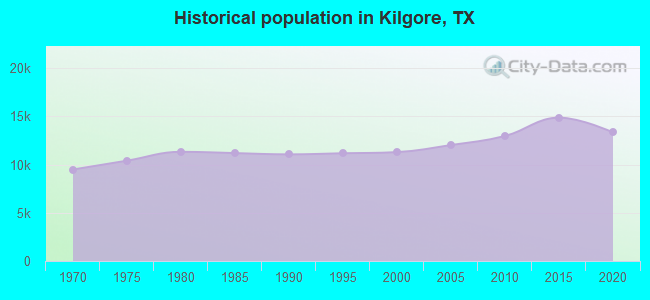 Historical population in Kilgore, TX