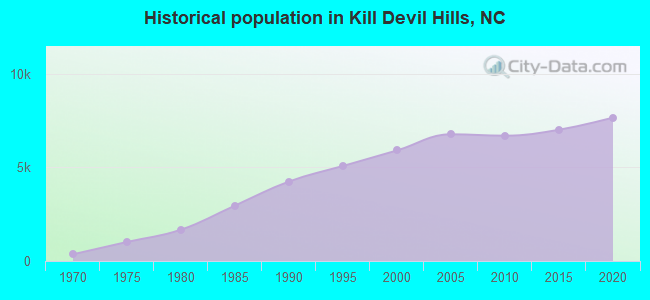 Historical population in Kill Devil Hills, NC