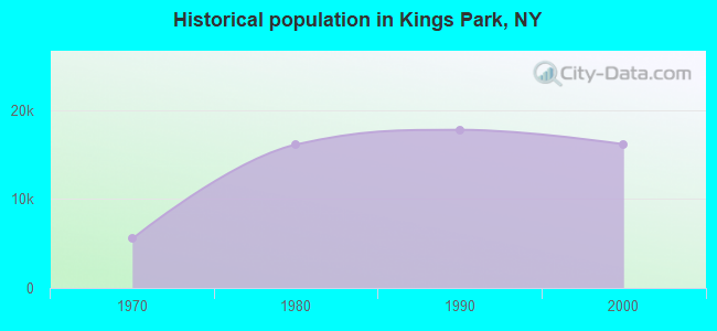 Historical population in Kings Park, NY