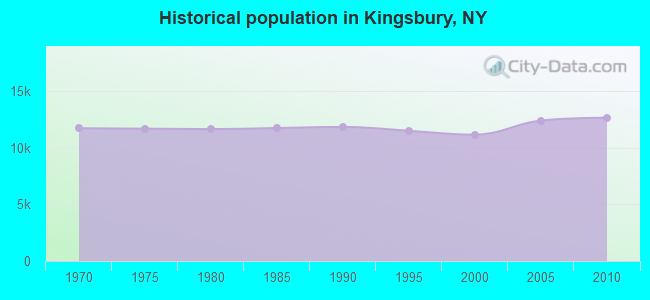Historical population in Kingsbury, NY