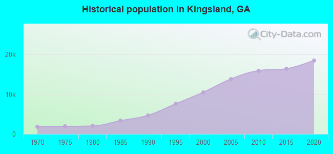 Historical population in Kingsland, GA