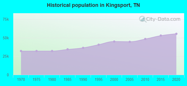 Historical population in Kingsport, TN