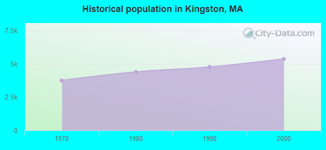 Historical population in Kingston, MA
