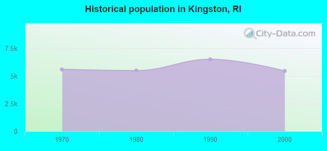 Historical population in Kingston, RI