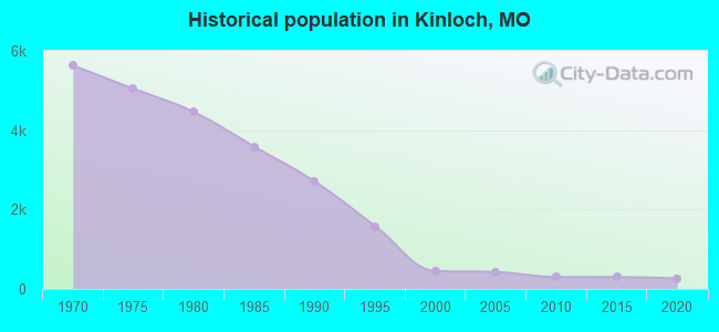 Historical population in Kinloch, MO