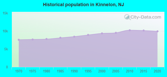 Historical population in Kinnelon, NJ